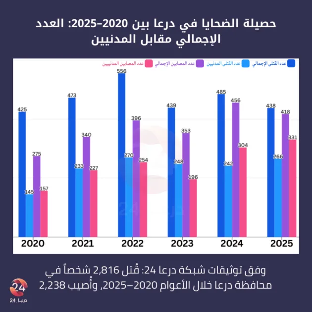أكثر من 2,800 قتيل في درعا خلال السنوات الستّ الأخيرة، والمدنيون في الصدارة في العام 2025