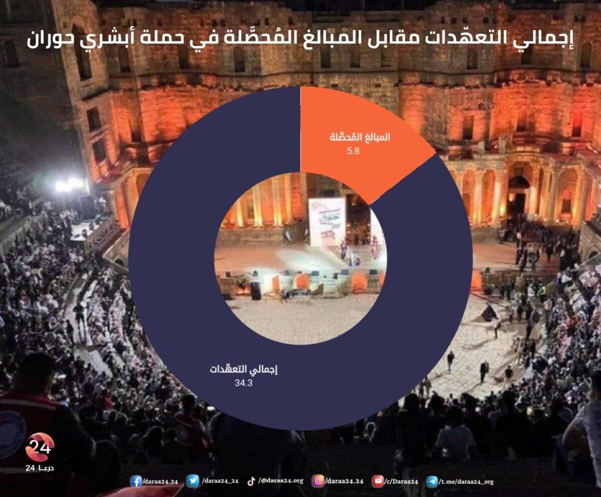 التعهّدات مقابل المبالغ المُحصّلة من حملة "أبشري حوران".