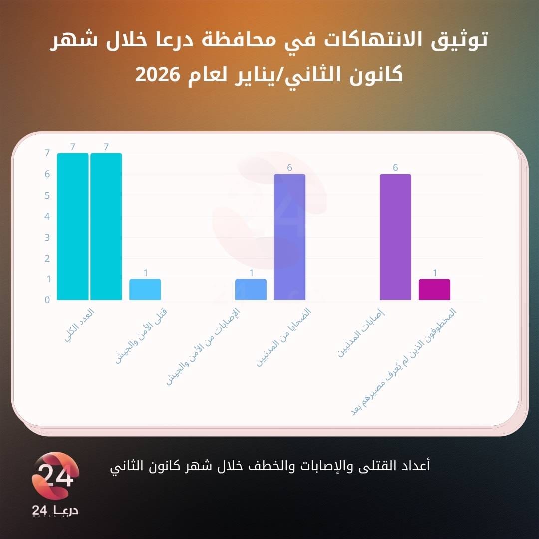 توثيق الانتهاكات في محافظة درعا خلال شهر كانون الثاني لعام 2026