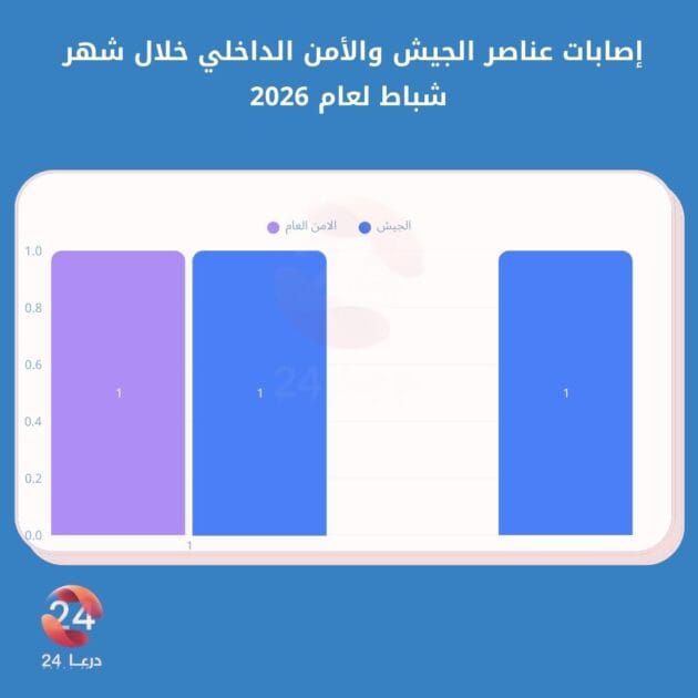 إصابة 3 من عناصر الجيش والأمن في درعا خلال شهر شباط