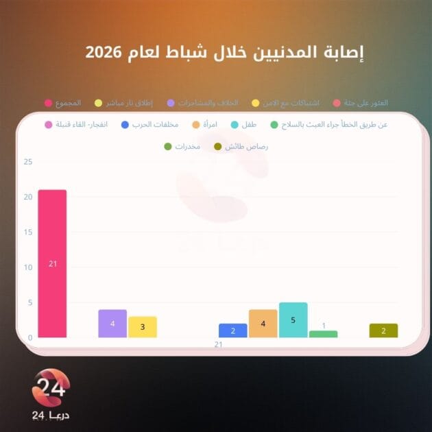 توثيق الانتهاكات: إصابة 21 مدنياً في درعا خلال شهر شباط