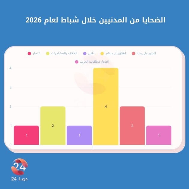 مقتل 11 مدنياً في درعا خلال شهر شباط