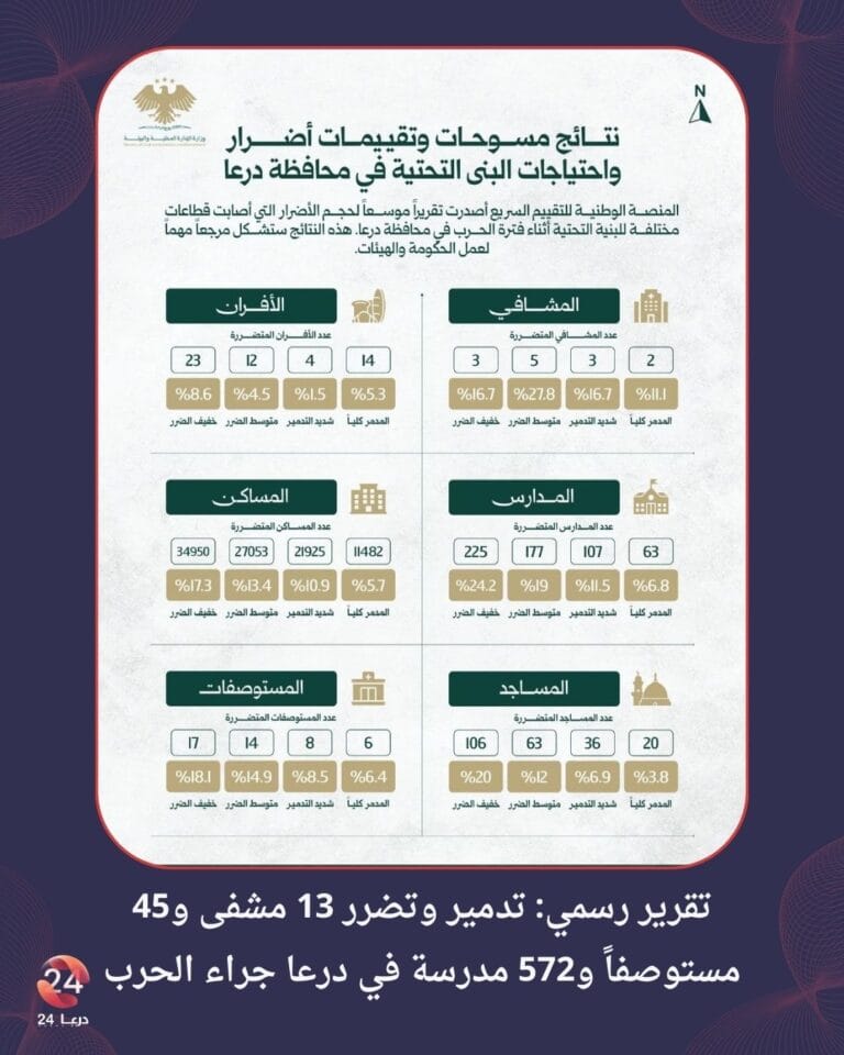 تقرير حكومي يقيّم أضرار الحرب في درعا