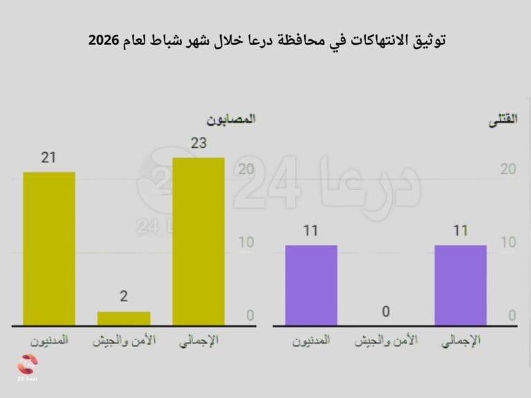 توثيق الانتهاكات: مقتل 11 مدنياً في درعا خلال شهر شباط