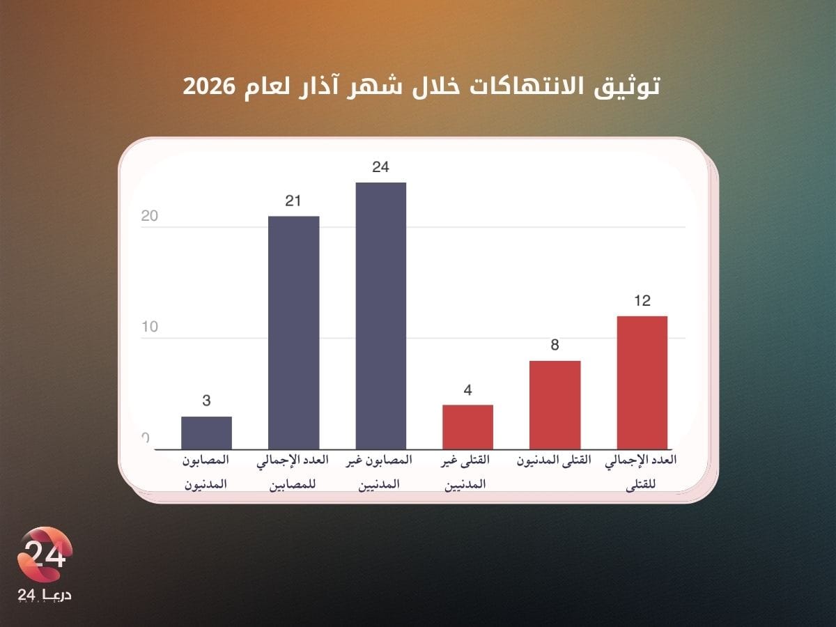 توثيق الانتهاكات في محافظة درعا خلال شهر آذار لعام 2026