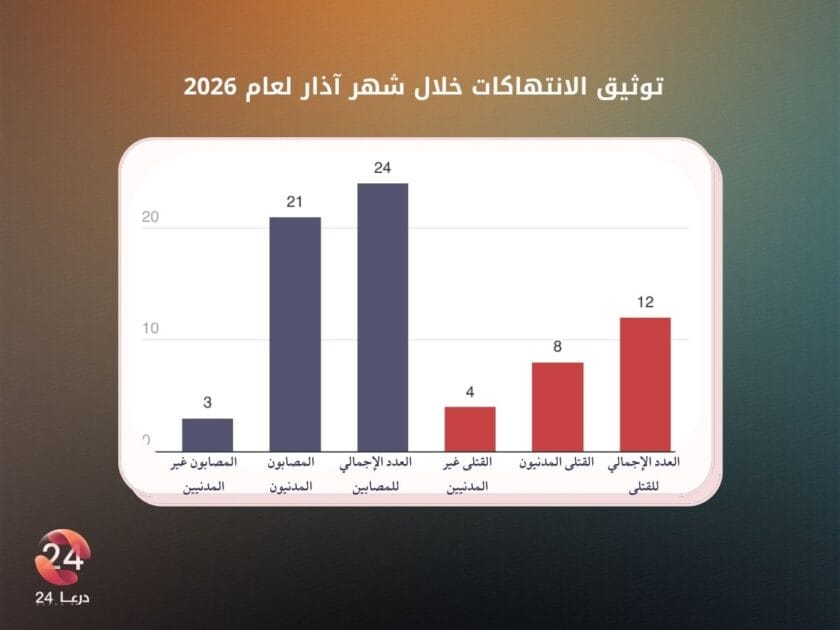 توثيق الانتهاكات في محافظة درعا خلال شهر آذار لعام 2026 