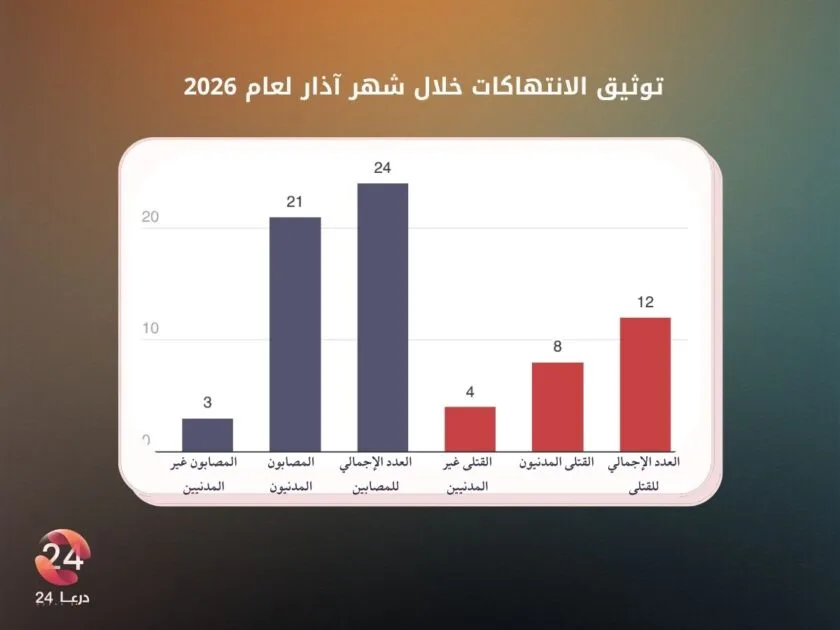 توثيق الانتهاكات في محافظة درعا خلال شهر آذار لعام 2026 