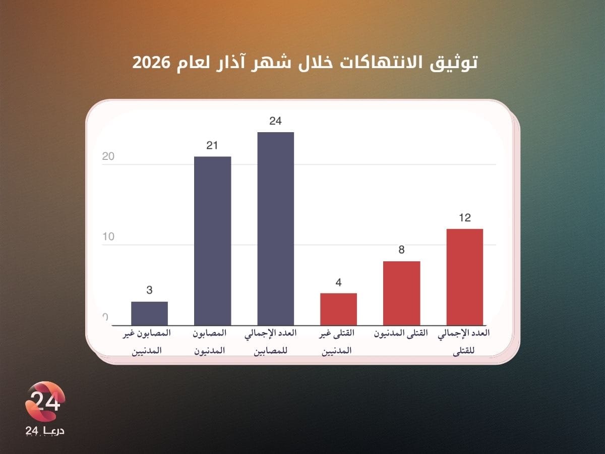 توثيق الانتهاكات في محافظة درعا خلال شهر آذار لعام 2026 
