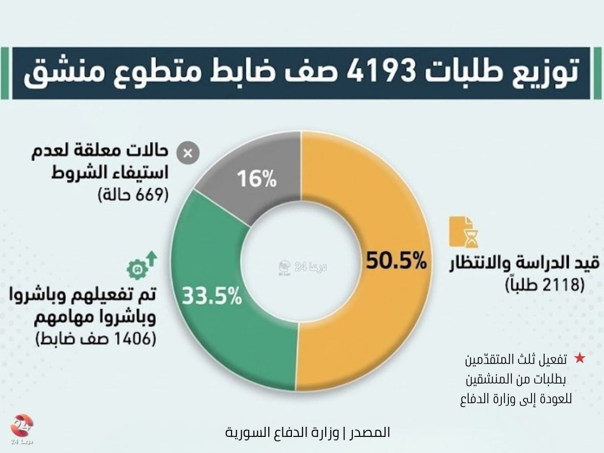 بيان لوزارة الدفاع حول تفعيل ثلث طلبات صف الضباط المتطوعين المنشقين، ماذا تقول الأرقام والنسب؟