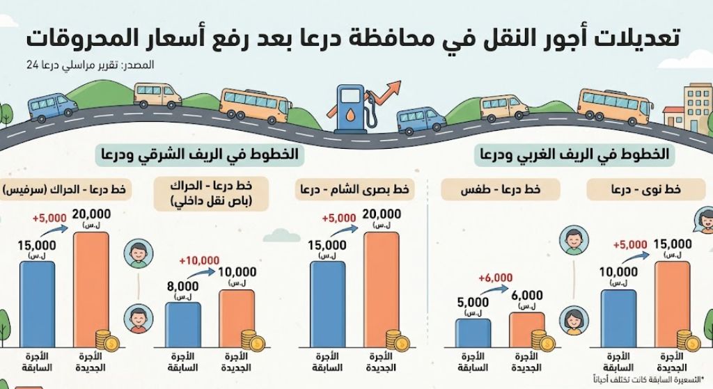 رسم توضيحي لبعض أجور النقل التي ارتفعت في درعا.