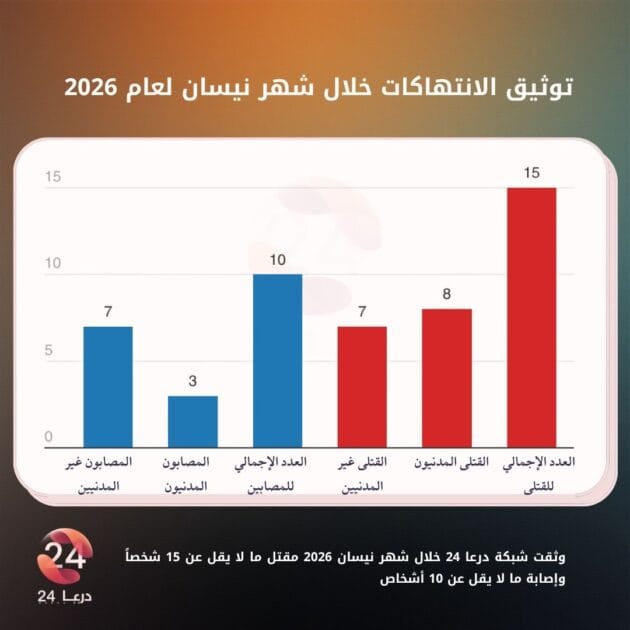 تقرير توثيق الانتهاكات: رسم بياني لتوثيق الانتهاكات والأحداث الأمنية في محافظة درعا — نيسان 2026