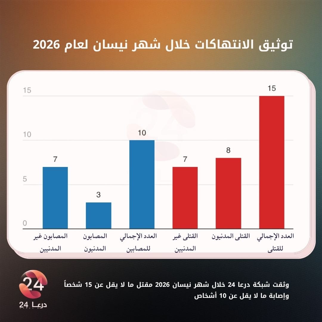 تقرير توثيق الانتهاكات: رسم بياني لتوثيق الانتهاكات والأحداث الأمنية في محافظة درعا — نيسان 2026