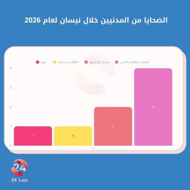 تقرير توثيق الانتهاكات: رسم بياني لعدد الضحايا المدنيين في نيسان 2024