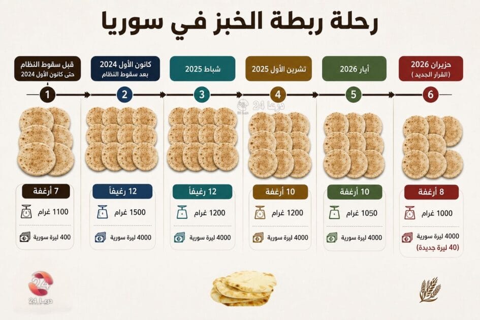 رحلة ربطة الخبز في سوريا