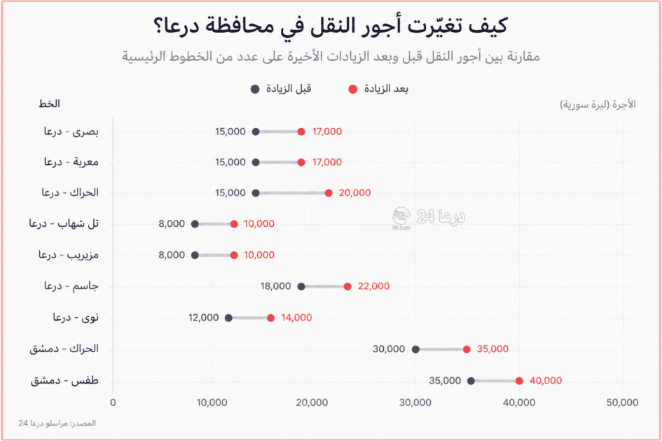 رسم بياني يوضح كيف تغيرت أجور النقل في محافظة درعا