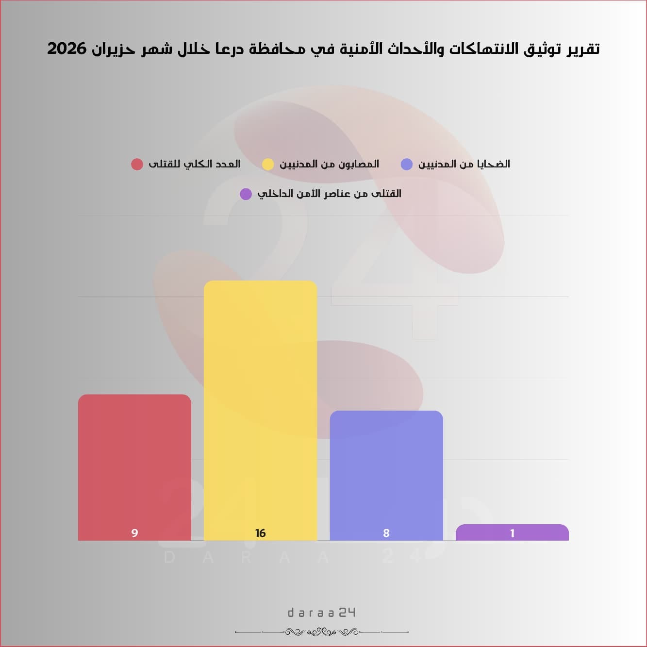 تقرير توثيق الانتهاكات والأحداث الأمنية في محافظة درعا خلال شهر حزيران 2026 1 تقرير توثيق الانتهاكات والأحداث الأمنية في محافظة درعا خلال شهر حزيران 2026