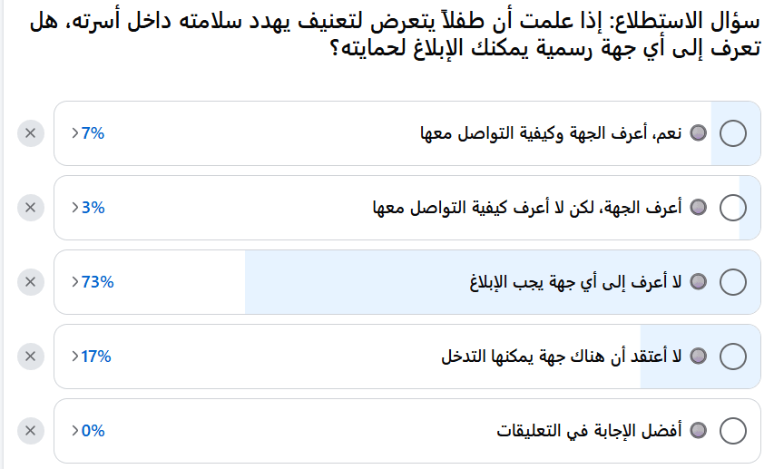 خلف أبواب المنازل.. من يحمي الأطفال من العنف الأسري في درعا؟ 3 استطلاع رأي