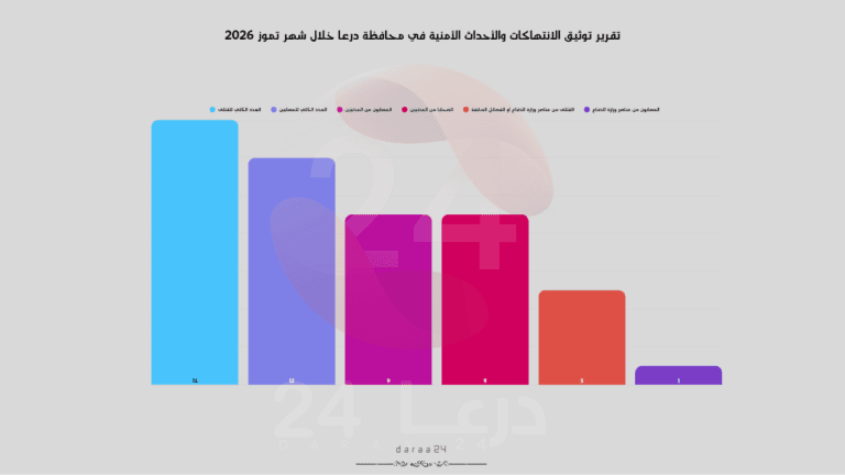 تقرير توثيق الانتهاكات
