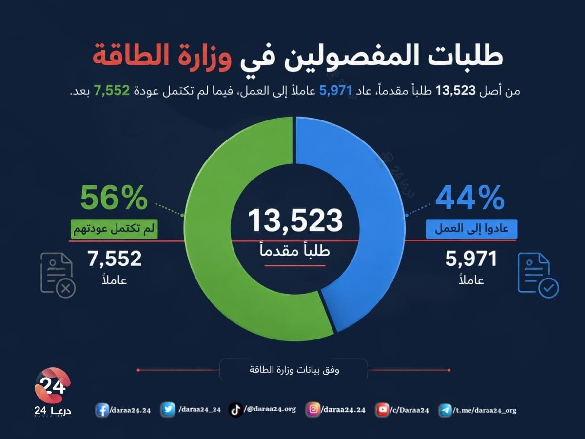 أقل من نصف المفصولين المتقدمين للعودة إلى وزارة الطاقة عادوا إلى العمل 1 أقل من نصف المفصولين المتقدمين للعودة إلى وزارة الطاقة عادوا إلى العمل