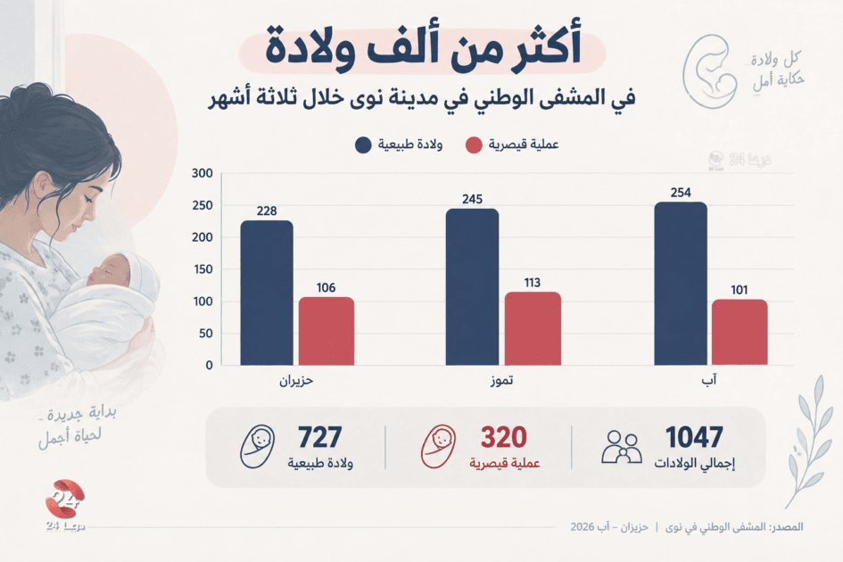 رسم بياني للولادات خلال ثلاثة أشهر في مشفى مدينة نوى غربي درعا