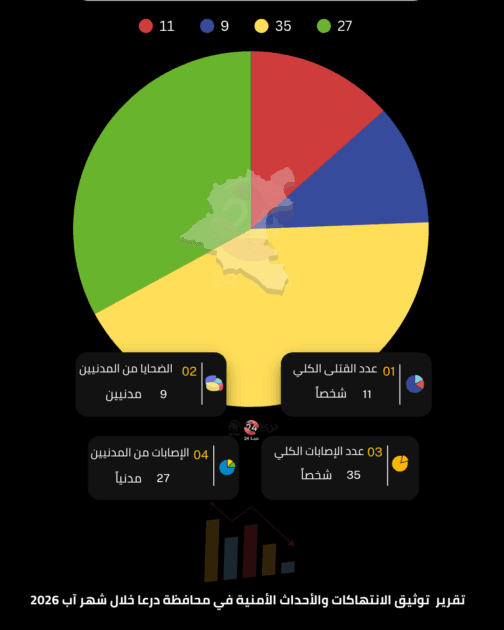 تقرير توثيق الانتهاكات