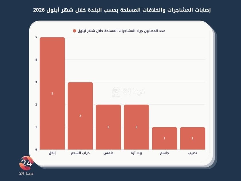 إصابات المشاجرات والخلافات في درعا خلال شهر أيلول 2026
