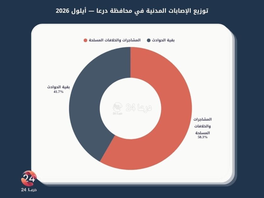 توزع الإصابات المدنية في درعا خلال شهر أيلول