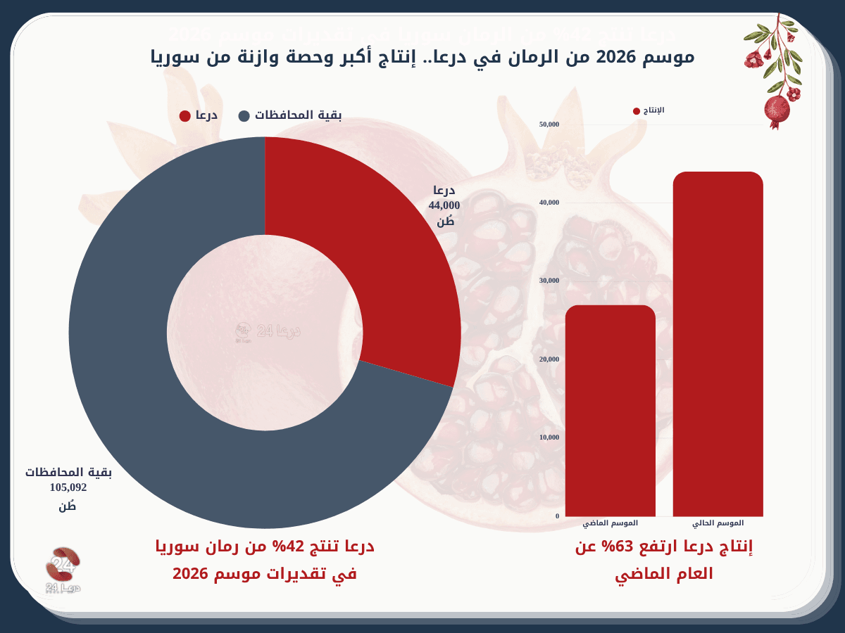 درعا تنتج 42% من الرمان في سوريا.. وفرة المحصول لا تضمن ربح المزارعين