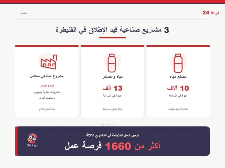 المشاريع الثلاث في القنيطرة وفرص العمل التي توفرها