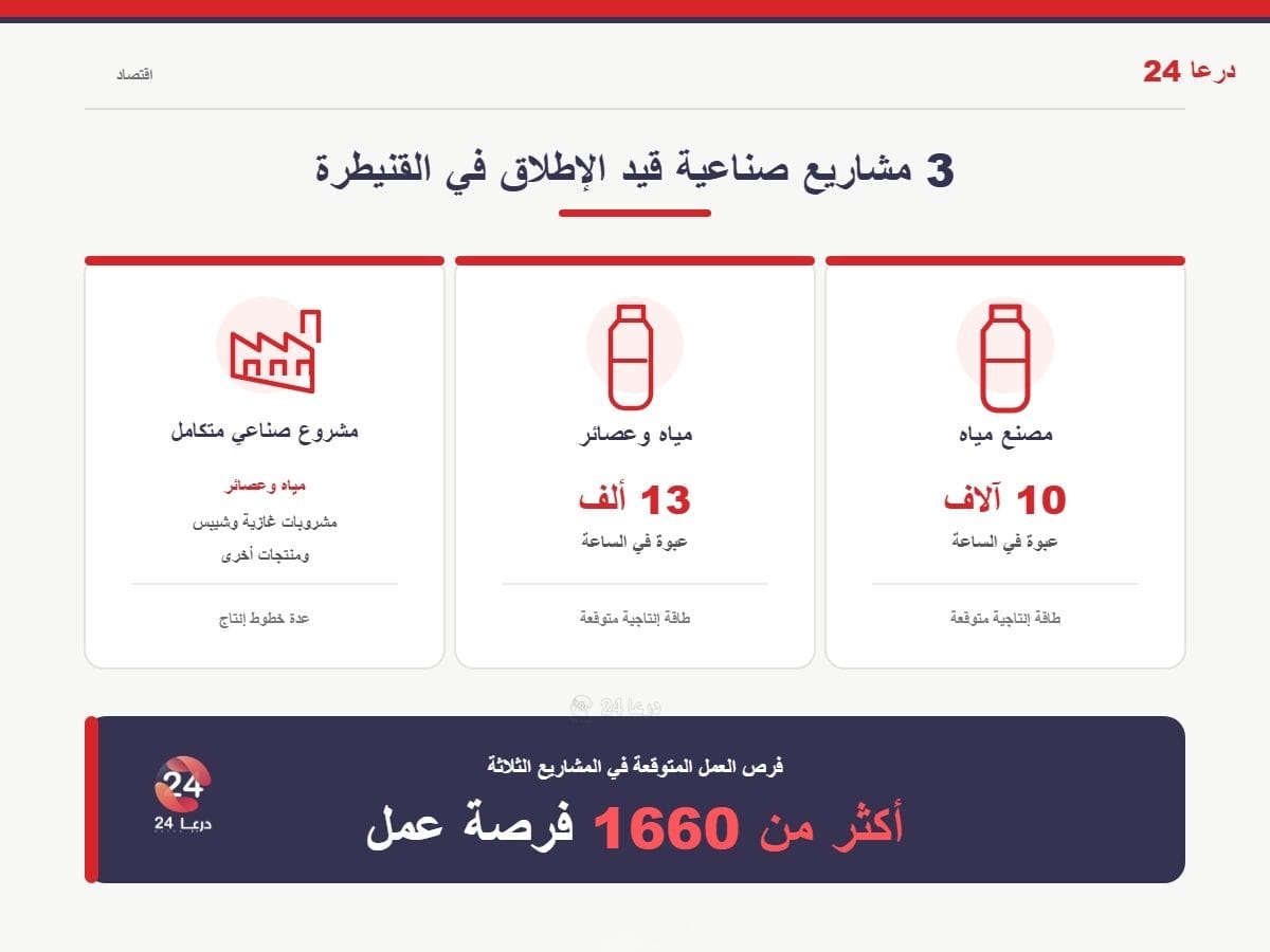 المشاريع الثلاث في القنيطرة وفرص العمل التي توفرها