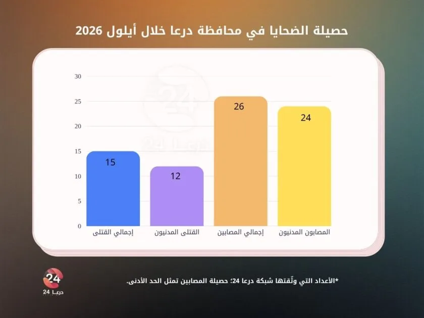 تقرير توثيق الانتهاكات والأحداث الأمنية في محافظة درعا خلال أيلول/سبتمبر 2026 41 التقرير السنوي لتوثيق الانتهاكات في محافظة درعا أيلول – 2026