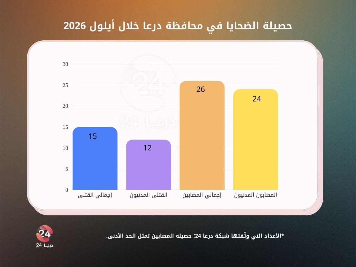 التقرير السنوي لتوثيق الانتهاكات في محافظة درعا أيلول – 2026